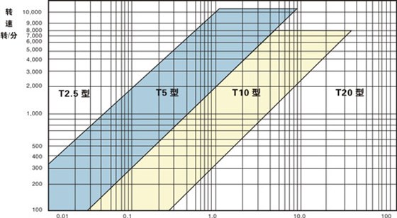 同步帶選型和同步帶輪選型？