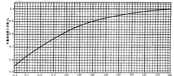 矢量相加修正系數(shù)