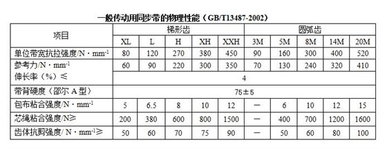 同步帶一般特性