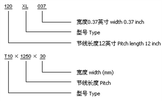 梯形齒同步帶規(guī)格型號(hào)標(biāo)記