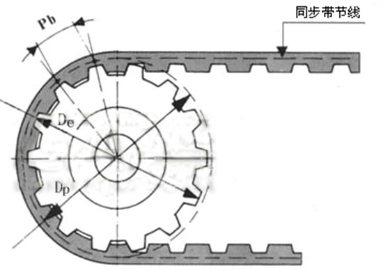 同步帶輪的計算公式