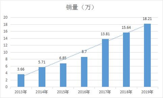 機(jī)器人年銷量數(shù)據(jù)