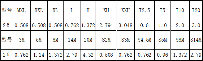 同步帶輪2δ數(shù)據(jù)表